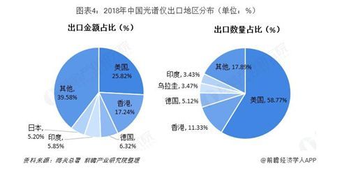由上年度中國光譜儀進出口區域結構看2019發展前景