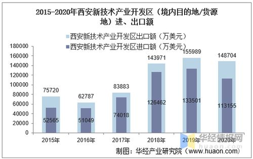 2015 2020年西安新技術(shù)產(chǎn)業(yè)開發(fā)區(qū)進出口總額及進出口差額統(tǒng)計分析