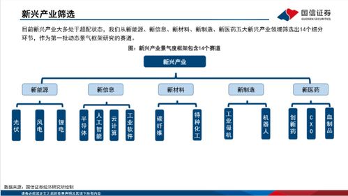 新興產(chǎn)業(yè)動態(tài)景氣判斷框架