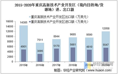 2015 2020年重慶高新技術(shù)產(chǎn)業(yè)開發(fā)區(qū)進(jìn)出口總額及進(jìn)出口差額統(tǒng)計分析