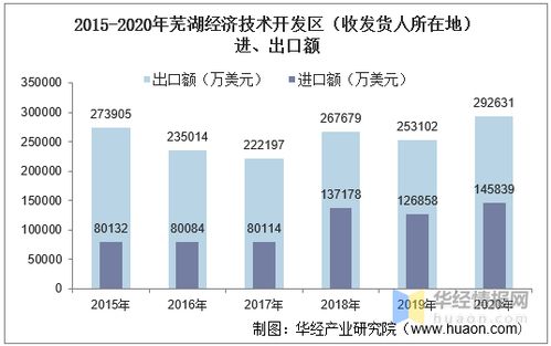 2015 2020年蕪湖經(jīng)濟(jì)技術(shù)開發(fā)區(qū)進(jìn)出口總額及進(jìn)出口差額統(tǒng)計分析