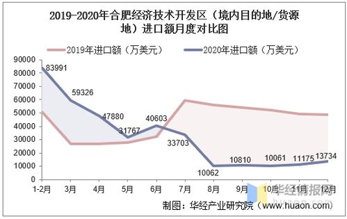2015 2020年合肥經(jīng)濟(jì)技術(shù)開發(fā)區(qū)進(jìn)出口總額及進(jìn)出口差額統(tǒng)計分析