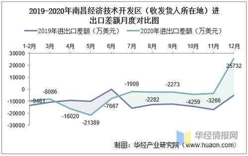 2015 2020年南昌經(jīng)濟(jì)技術(shù)開發(fā)區(qū)進(jìn)出口總額及進(jìn)出口差額統(tǒng)計分析
