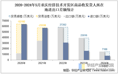 2024年5月重慶經(jīng)濟(jì)技術(shù)開(kāi)發(fā)區(qū)商品收發(fā)貨人所在地進(jìn)出口總額及進(jìn)出口差額統(tǒng)計(jì)分析