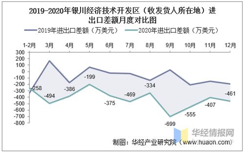2015 2020年銀川經(jīng)濟(jì)技術(shù)開(kāi)發(fā)區(qū)進(jìn)出口總額及進(jìn)出口差額統(tǒng)計(jì)分析