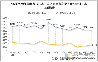 2024年3月滁州經(jīng)濟(jì)技術(shù)開(kāi)發(fā)區(qū)商品收發(fā)貨人所在地進(jìn)出口總額及進(jìn)出口差額統(tǒng)計(jì)分析