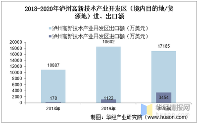 2018-2020年瀘州高新技術(shù)產(chǎn)業(yè)開發(fā)區(qū)(境內(nèi)目的地/貨源地)進(jìn)出口總額及進(jìn)出口差額統(tǒng)計(jì)分析