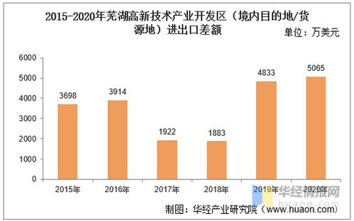 2015 2020年蕪湖高新技術(shù)產(chǎn)業(yè)開發(fā)區(qū)進(jìn)出口總額及進(jìn)出口差額統(tǒng)計(jì)分析
