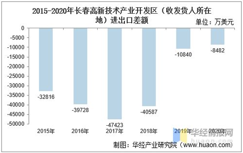 2015 2020年長春高新技術(shù)產(chǎn)業(yè)開發(fā)區(qū)進(jìn)出口總額及進(jìn)出口差額統(tǒng)計(jì)分析