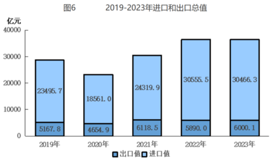 北京市2023年國民經濟和社會發展統計公報