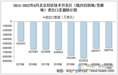 2022年6月北京經濟技術開發區(境內目的地/貨源地)進出口總額及進出口差額統計分析