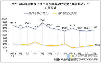 2024年4月滁州經濟技術開發區商品收發貨人所在地進出口總額及進出口差額統計分析