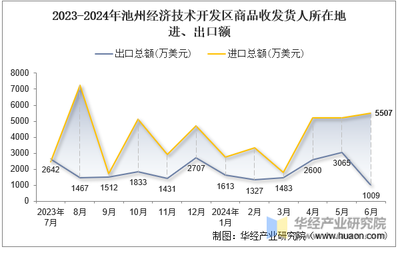 2024年6月池州經(jīng)濟技術(shù)開發(fā)區(qū)商品收發(fā)貨人所在地進出口總額及進出口差額統(tǒng)計分析