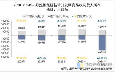 2024年6月沈陽經(jīng)濟技術(shù)開發(fā)區(qū)商品收發(fā)貨人所在地進出口總額及進出口差額統(tǒng)計分析
