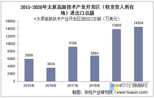 2015 2020年太原高新技術(shù)產(chǎn)業(yè)開發(fā)區(qū)進出口總額及進出口差額統(tǒng)計分析