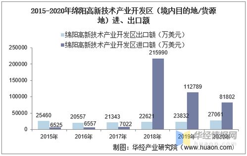 2015 2020年綿陽高新技術產業開發區進出口總額及進出口差額統計分析