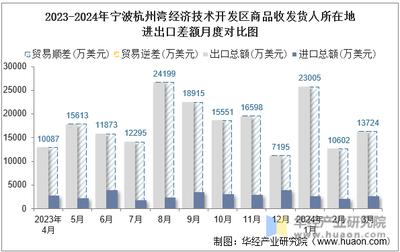 2024年3月寧波杭州灣經濟技術開發區商品收發貨人所在地進出口總額及進出口差額統計分析