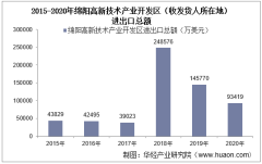 2015-2020年綿陽高新技術產業開發區(收發貨人所在地)進出口總額及進出口差額統計分析