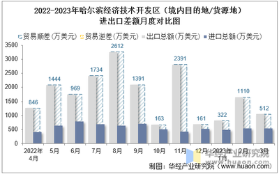 2023年3月哈爾濱經濟技術開發區(境內目的地/貨源地)進出口總額及進出口差額統計分析