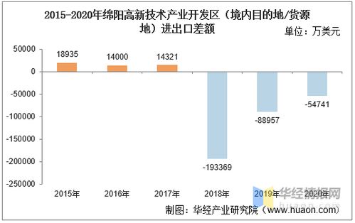 2015 2020年綿陽高新技術產業開發區進出口總額及進出口差額統計分析