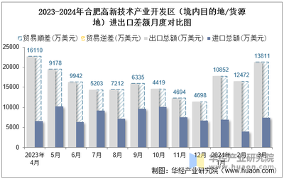 2024年3月合肥高新技術產業開發區(境內目的地/貨源地)進出口總額及進出口差額統計分析
