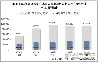 2024年3月青島經濟技術開發區商品收發貨人所在地進出口總額及進出口差額統計分析