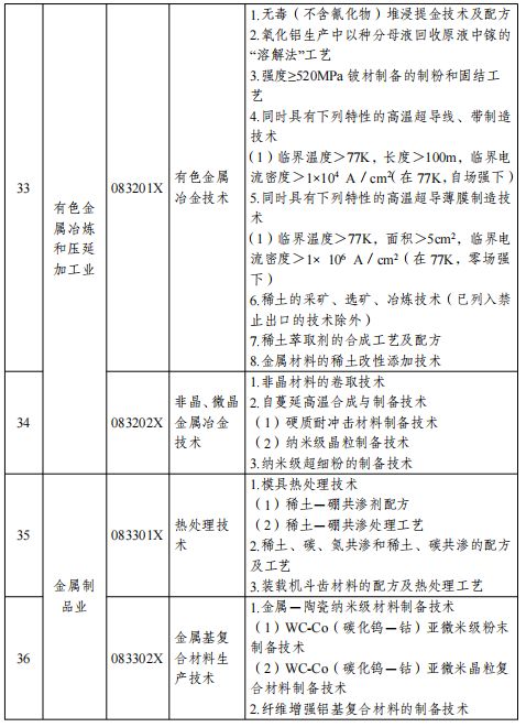 這些鋼鐵 鋁 稀土等關(guān)鍵技術(shù),禁止出口限制出口