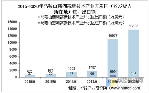 2015 2020年馬鞍山慈湖高新技術(shù)產(chǎn)業(yè)開發(fā)區(qū)進出口總額及進出口差額統(tǒng)計分析