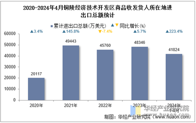 2024年4月銅陵經濟技術開發區商品收發貨人所在地進出口總額及進出口差額統計分析