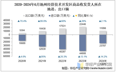 2024年6月池州經(jīng)濟技術(shù)開發(fā)區(qū)商品收發(fā)貨人所在地進出口總額及進出口差額統(tǒng)計分析