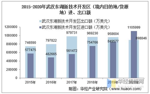 2015 2020年武漢東湖新技術(shù)開發(fā)區(qū)進(jìn)出口總額及進(jìn)出口差額統(tǒng)計分析