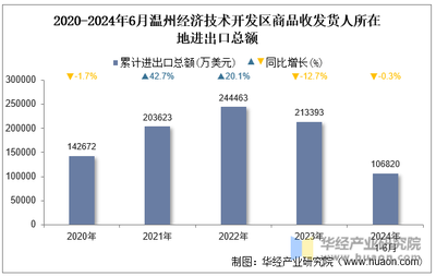 2024年6月溫州經濟技術開發區商品收發貨人所在地進出口總額及進出口差額統計分析