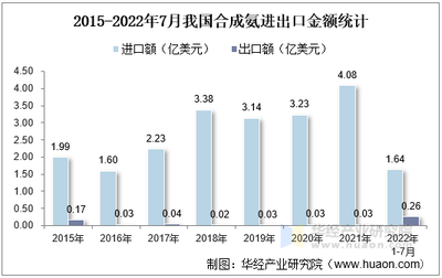 2021年中國合成氨行業生產現狀與技術趨勢分析,產能過剩局面有所緩解「圖」