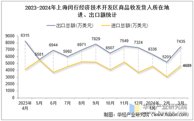 2024年3月上海閔行經濟技術開發區商品收發貨人所在地進出口總額及進出口差額統計分析
