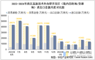 2024年5月南京高新技術外向型開發區(境內目的地/貨源地)進出口總額及進出口差額統計分析