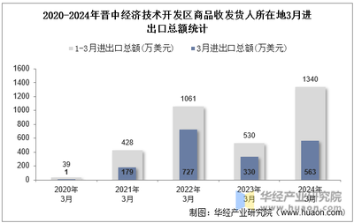 2024年3月晉中經濟技術開發區商品收發貨人所在地進出口總額及進出口差額統計分析
