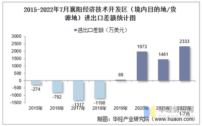 2022年7月襄陽經濟技術開發區(境內目的地/貨源地)進出口總額及進出口差額統計分析