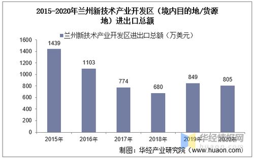 2015 2020年蘭州新技術(shù)產(chǎn)業(yè)開發(fā)區(qū)進(jìn)出口總額及進(jìn)出口差額統(tǒng)計分析
